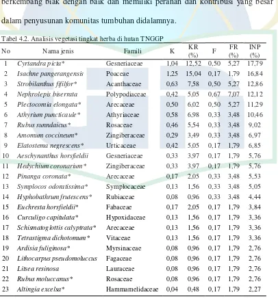 Tabel 4.2. Analisis vegetasi tingkat herba di hutan TNGGP 