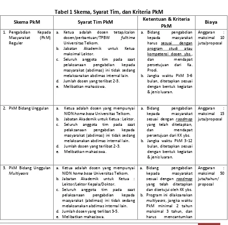 Tabel 1 Skema, Syarat Tim, dan Kriteria PkM 