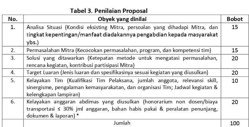 Tabel 3. Penilaian Proposal 