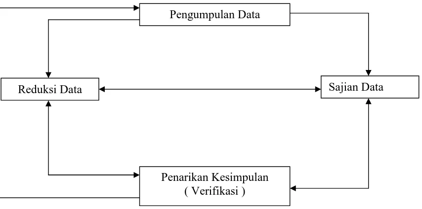 Gambar 3 : Bagan Model Analisis Interaktif 