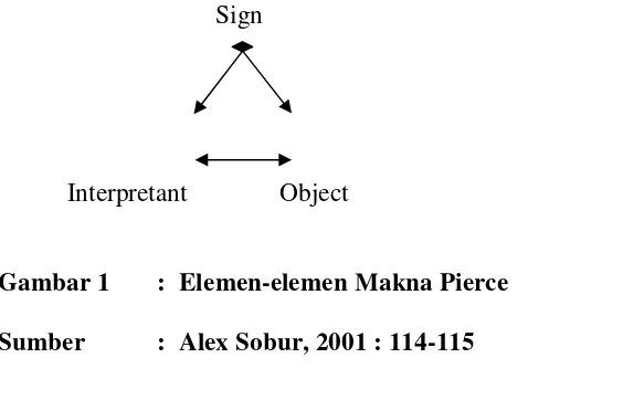Gambar 1  :  Elemen-elemen Makna Pierce 