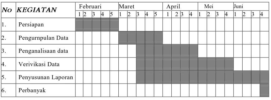 Tabel I- Rincian Waktu dan Jadwal Kegiatan Penelitian  