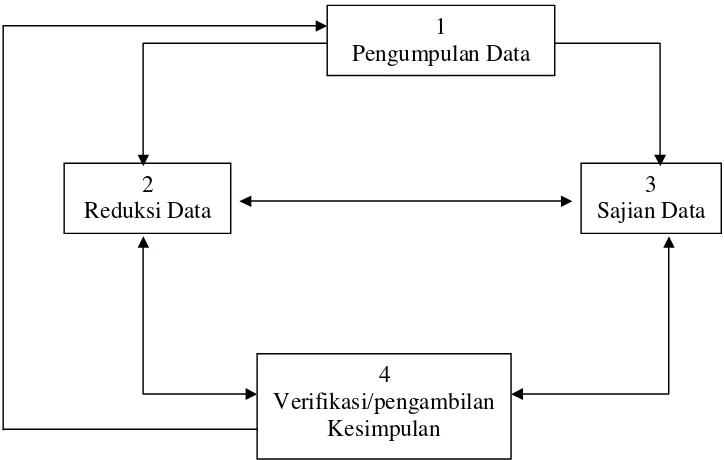 Gambar 2. Analisis Data Model Interaktif (H.B. Sutopo, 2002 : 96) 