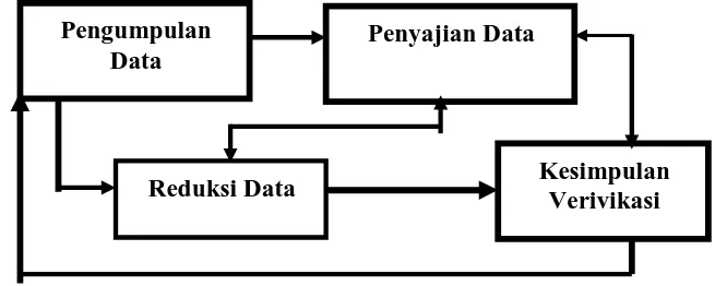 Gambar  3.1. Teknik Analisa Data 