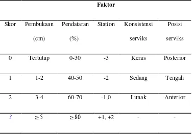 Tabel 1. Klasifikasi Pematangan Serviks menurut Sistem skor bishop 