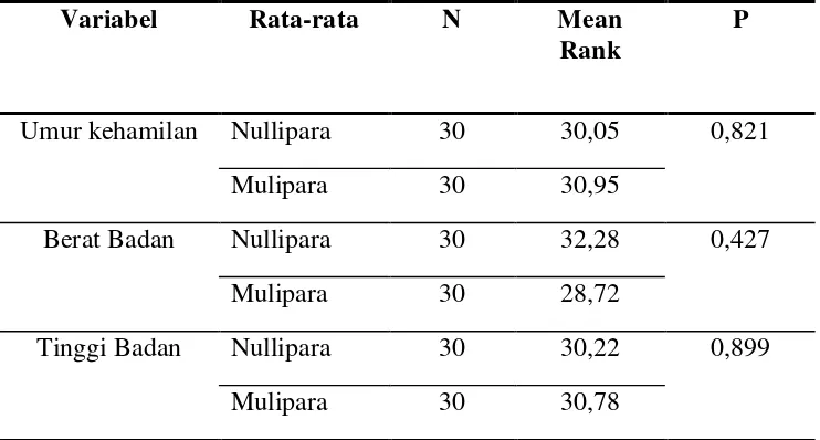 Tabel 5. Uji homogenitas antara kelompok nullipara dan multipara 