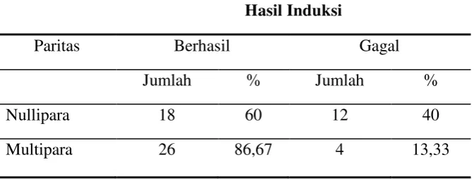 Tabel 6. Distribusi Keberhasilan Induksi Terhadap Paritas 