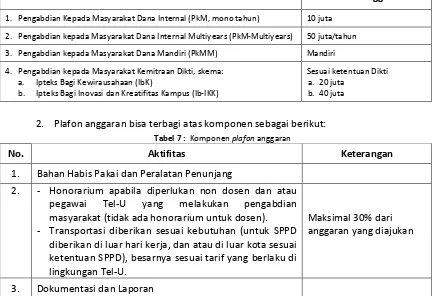 Tabel 7 :  Komponen plafon anggaran 