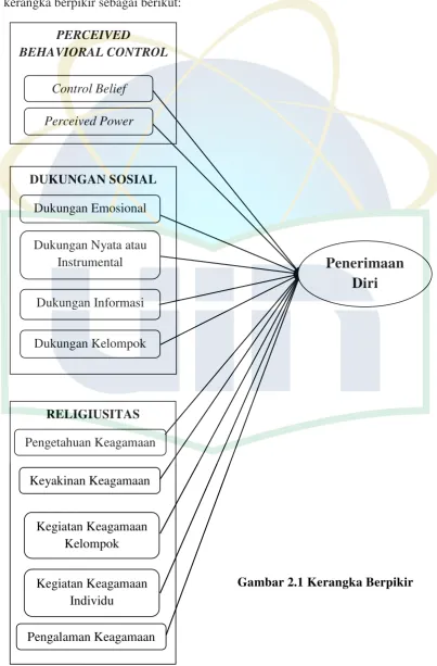 Gambar 2.1 Kerangka Berpikir 