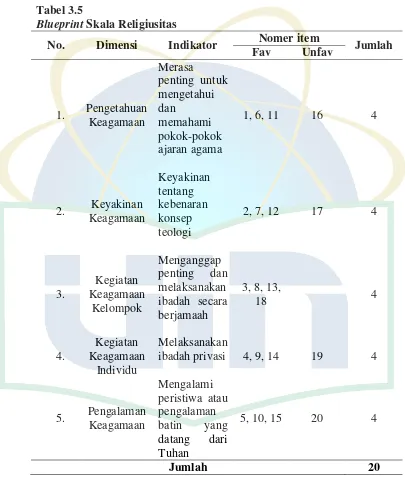 Tabel 3.5 Blueprint Skala Religiusitas 