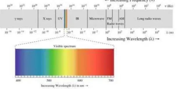 Gambar 2.2. Spektrum Gelombang Elektromagnetik 
