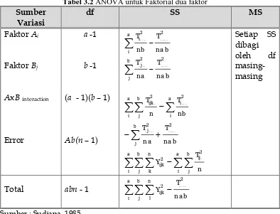 Tabel 3.2 ANOVA untuk Faktorial dua faktor 