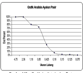 Grafik Analisis Ayakan Pasir