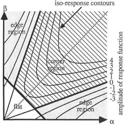 Figure 5. Auto-correlation principal curvature space-heavy lines give corner/edge/flat classification,fine lines are equi-response contours.