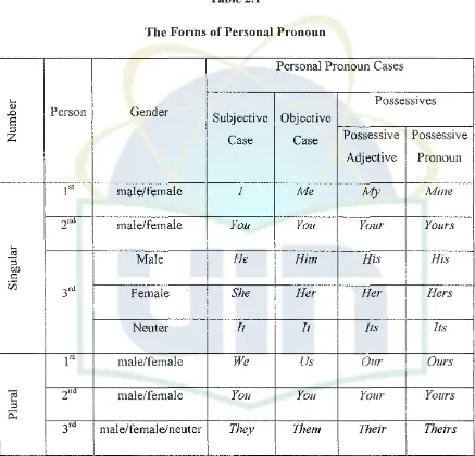 Table 2.1The .Forms of Personal Pronoun