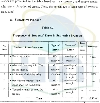 FrequencyTable 4.2 (>f ,Students' Error in Subjective Pronoun