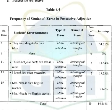 Table 4.4Frequency of Students' Error in Possessive Adjective