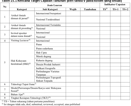 Tabel 15.1 Rencana Target Capaian Tahunan (beri tanda V pada kolom yang sesuai) Indikator Capaian 