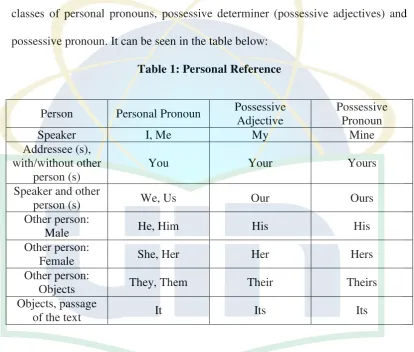 Table 1: Personal Reference 