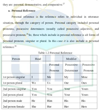 Table 1.2 Personal Reference 