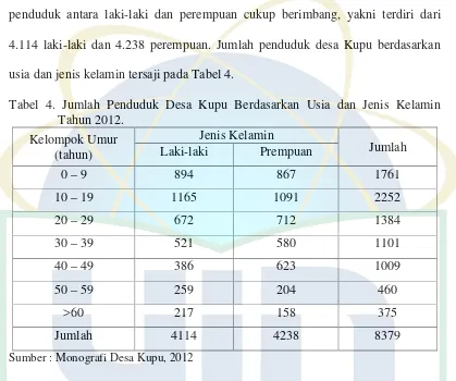 Tabel 4. Jumlah Penduduk Desa Kupu Berdasarkan Usia dan Jenis Kelamin