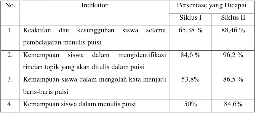 Tabel 8. Rekapitulasi Ketercapaian Indikator Penelitian Siklus I dan II 