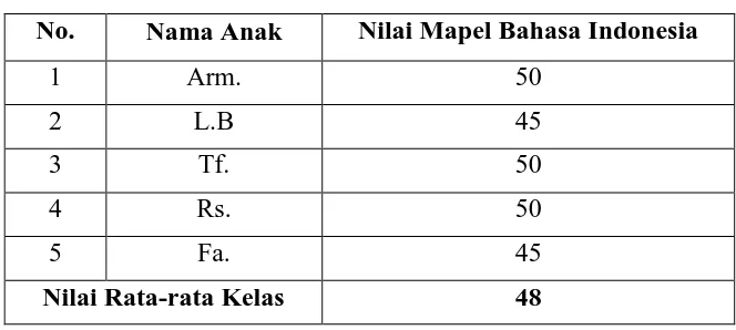 Tabel 2. Daftar Nilai Pembelajaran Bahasa Indonesia Semester I 