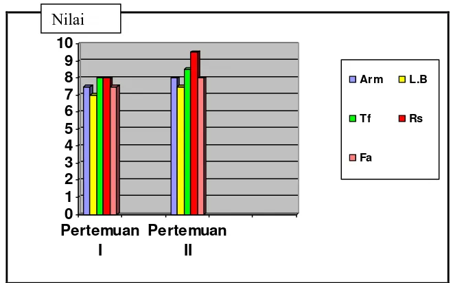 Tabel 8.  Profil Hasil Keberhasilan Penelitian Siklus Kedua 