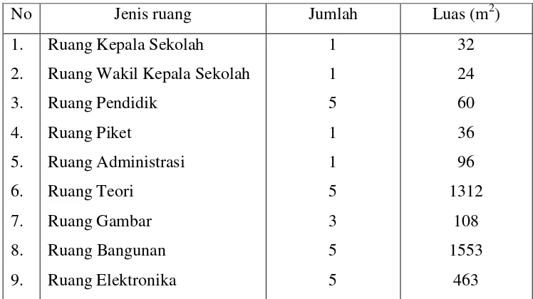 Tabel 3. Jenis dan jumlah ruang di SMK Negeri 2 Surakarta 