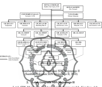 Gambar 3. Struktur Organisasi SDN Mojosongo II (Sumber: Dokumen SDN Mojosongo II, 2010) 