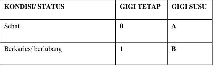 Tabel 1. Kode Status Gigi Geligi Umum 