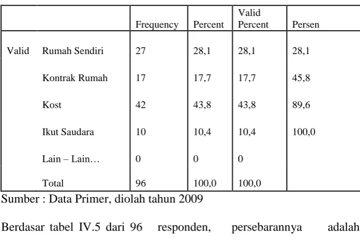 tabel IV.5 : 