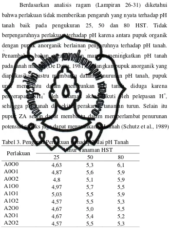 Tabel 3. Pengaruh Perlakuan terhadap Nilai pH Tanah 
