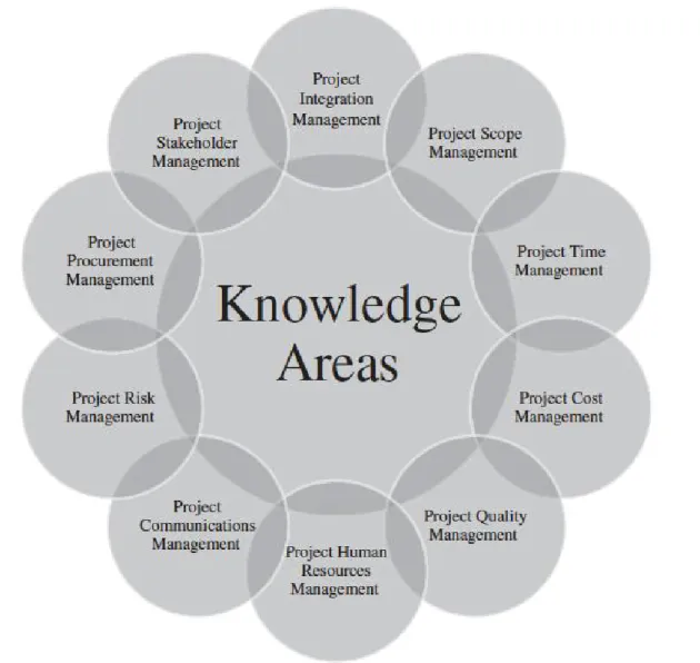 Figure 2.2 – The PMBOK® Guide – The 10 Project Management Knowledge Areas
