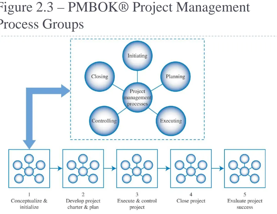 Figure 2.3 – PMBOK® Project Management Process Groups