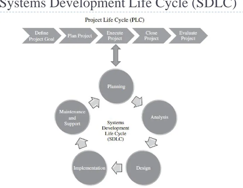 Figure 2.6 – The Project Life Cycle (PLC) and the Systems Development Life Cycle (SDLC)