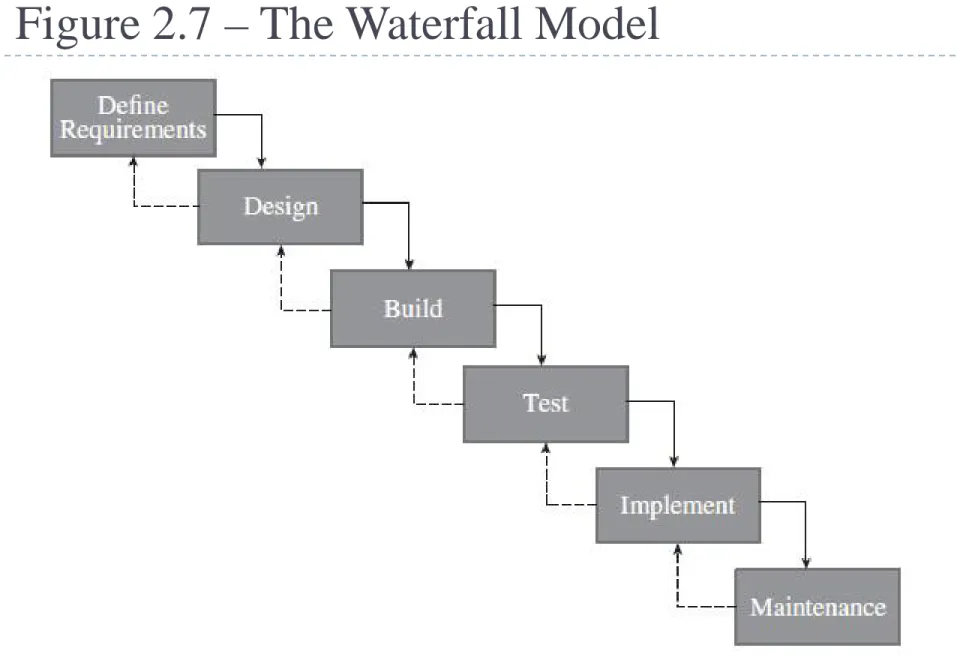 Figure 2.7 – The Waterfall Model