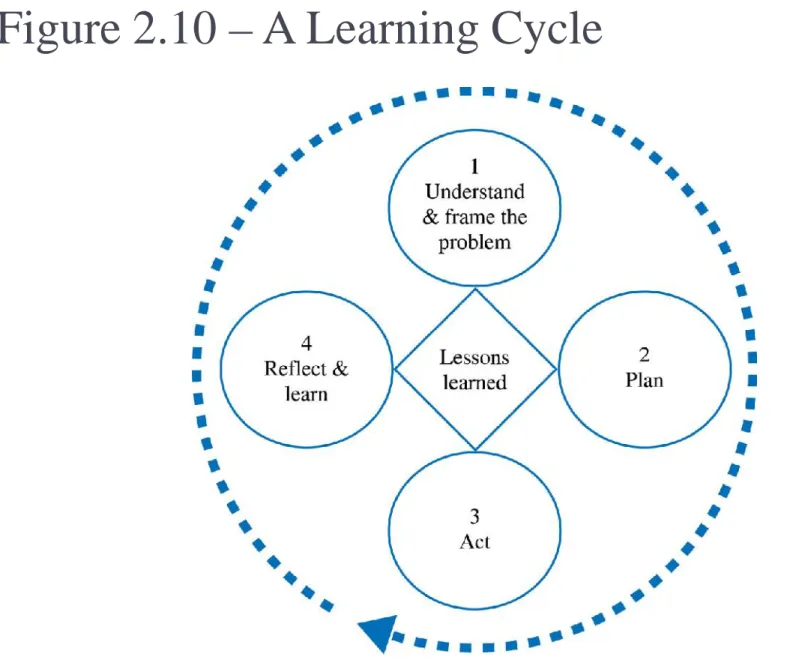 Figure 2.10 – A Learning Cycle