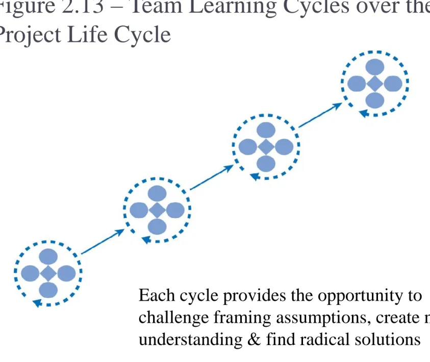 Figure 2.13 – Team Learning Cycles over the Project Life Cycle