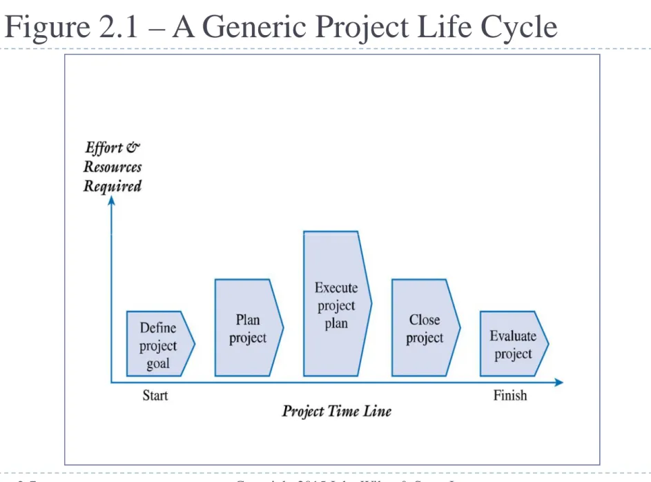 Figure 2.1 – A Generic Project Life Cycle