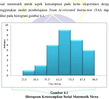 Gambar 4.1 Histogram Keterampilan Sosial Matematik Siswa  