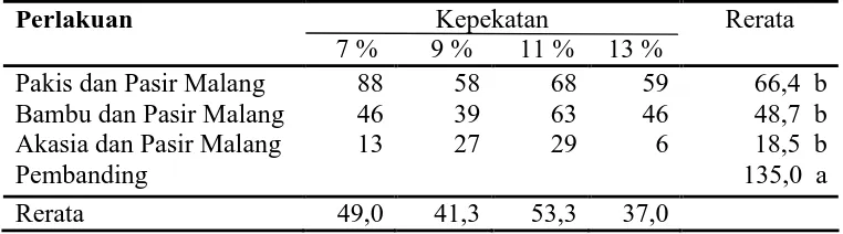 Tabel 2. Rerata berat kering akar (mg) baby kailan pada umur 7 MST 