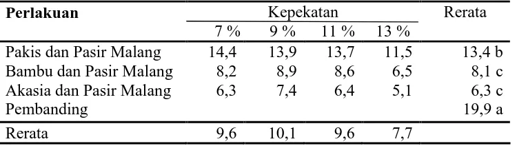 Tabel 3. Rerata tinggi tanaman (cm) baby kailan pada umur 7 MST 