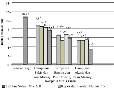Gambar 3. Diagram batang rerata jumlah daun baby kailan pada berbagai macam media tanam dan kepekatan larutan nutrisi organik pada umur 7 MST   