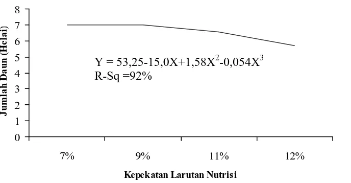 Gambar 4. Grafik uji respon jumlah daun baby kailan kerena pengaruh   kepekatan larutan nutrisi organik  