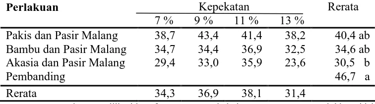 Tabel 5. Rerata kandungan khlorofil daun baby kailan pada umur 7 MST   