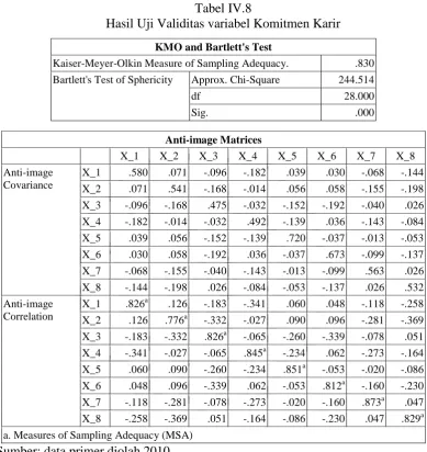 Tabel IV.9 Validitas Item Variabel Komitmen Karir 