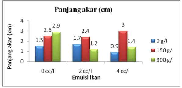 Gambar 9. Purata kombinasi emulsi ikan dan ekstrak ubi jalar terhadap panjang akar anggrek D