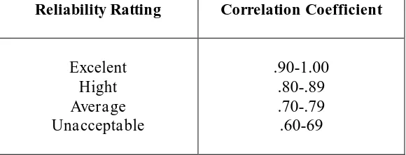 Tabel 3.2 Kriteria Nilai Reliabilitas 