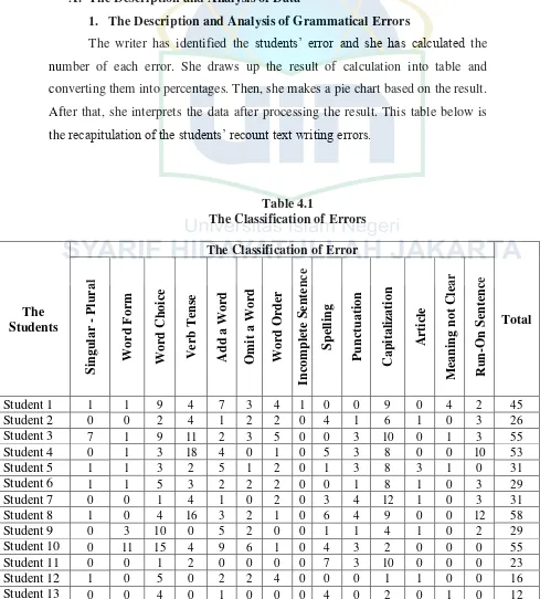 Table 4.1 The Classification of Errors 